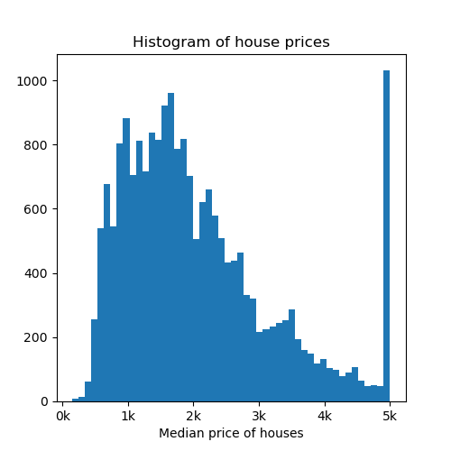 Histogram of house prices