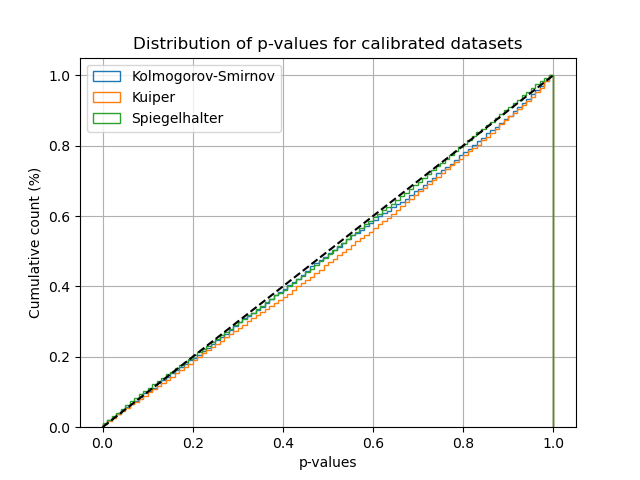 Distribution of p-values for calibrated datasets