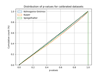 Evaluating the asymptotic convergence of p-values
