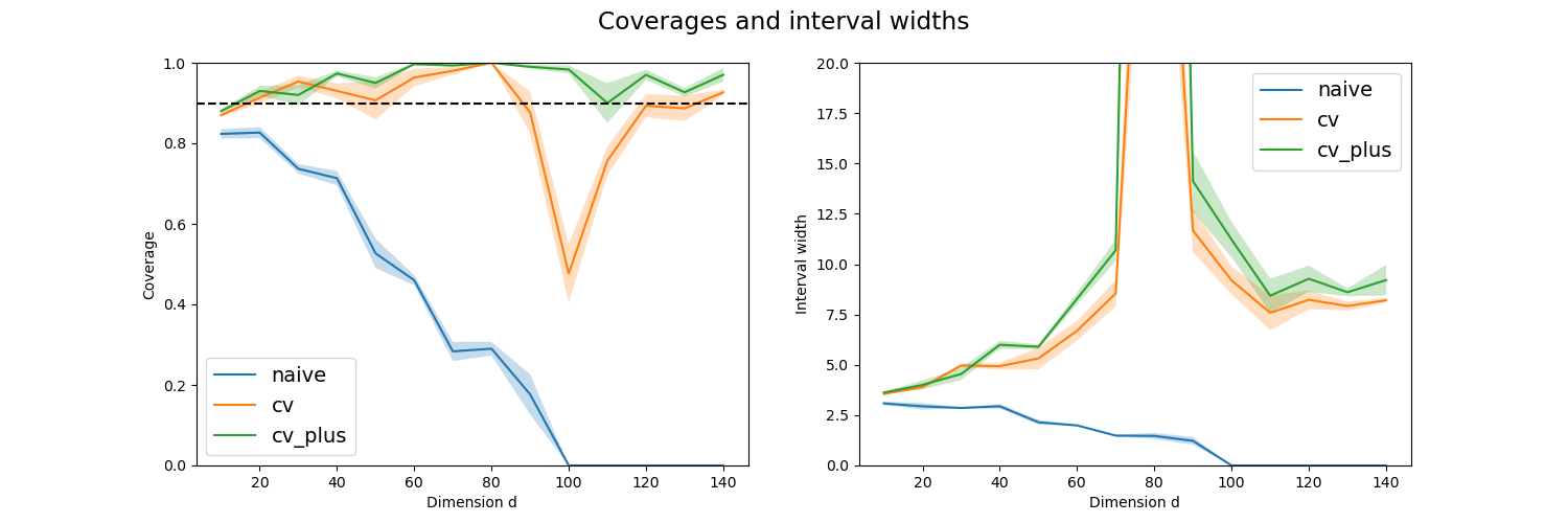 Coverages and interval widths