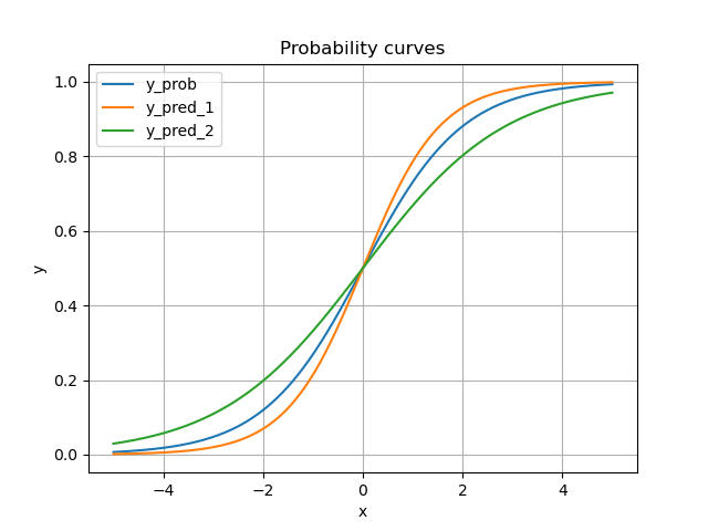 Probability curves