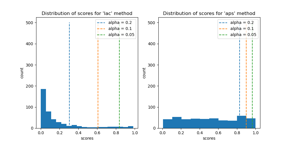 Distribution of scores for 'lac' method, Distribution of scores for 'aps' method