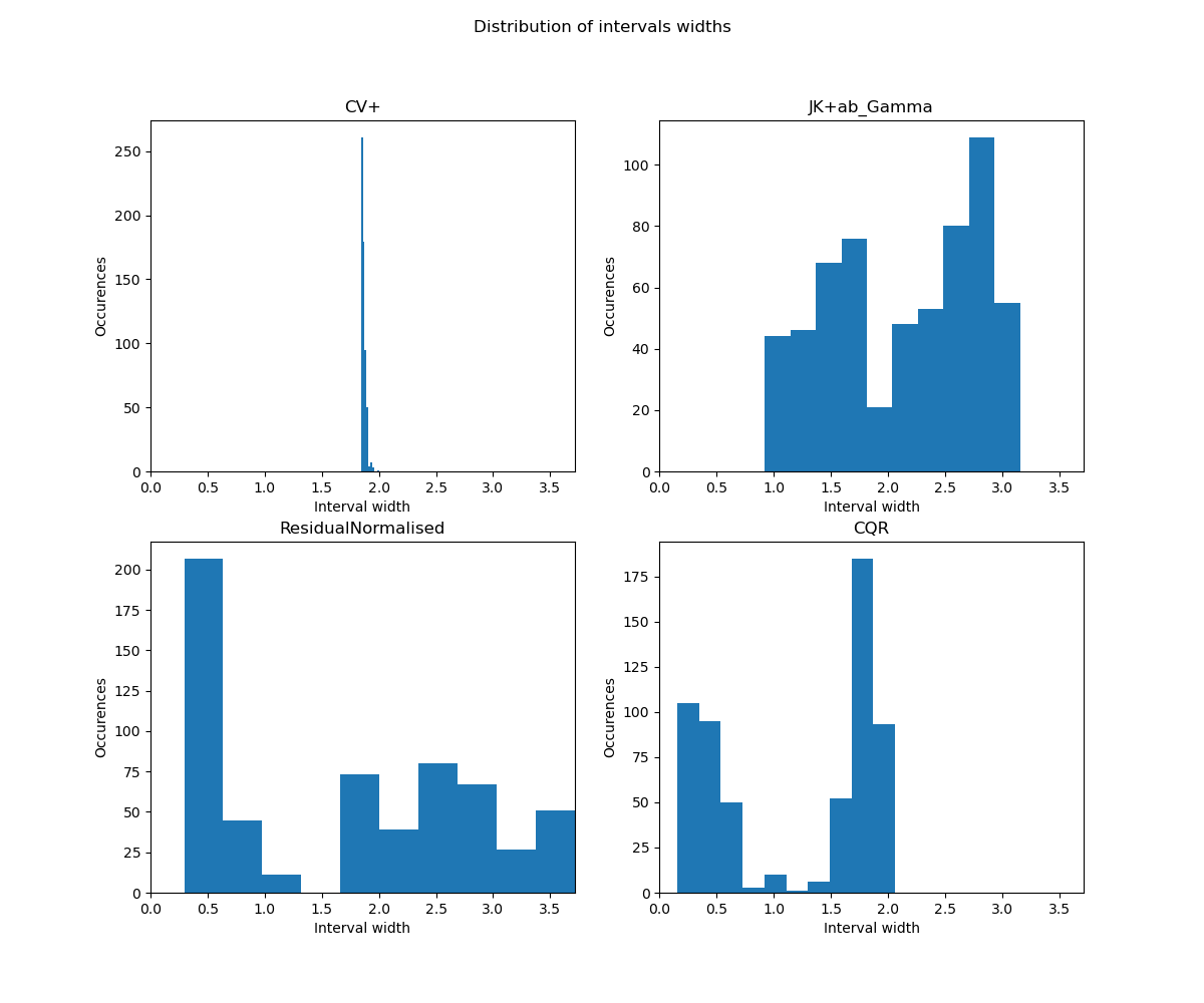 Distribution of intervals widths, CV+, JK+ab_Gamma, ResidualNormalised, CQR
