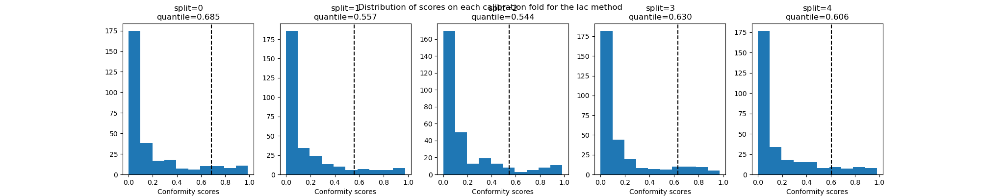 Distribution of scores on each calibration fold for the lac method, split=0 quantile=0.685, split=1 quantile=0.557, split=2 quantile=0.544, split=3 quantile=0.630, split=4 quantile=0.606