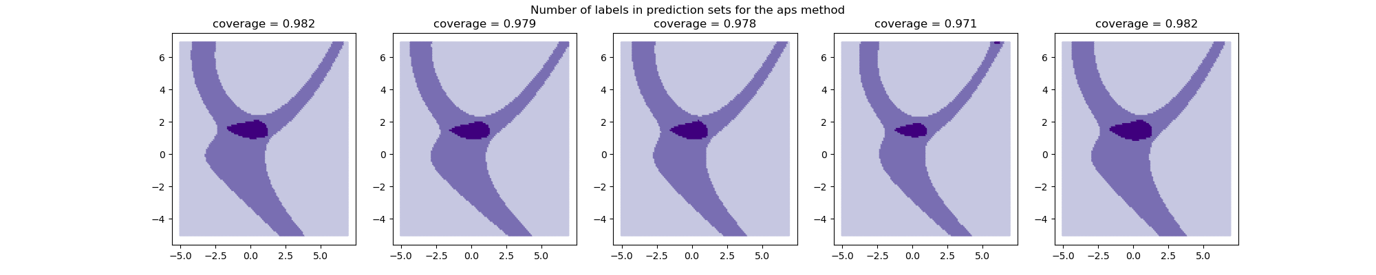 Number of labels in prediction sets for the aps method, coverage = 0.982, coverage = 0.979, coverage = 0.978, coverage = 0.971, coverage = 0.982