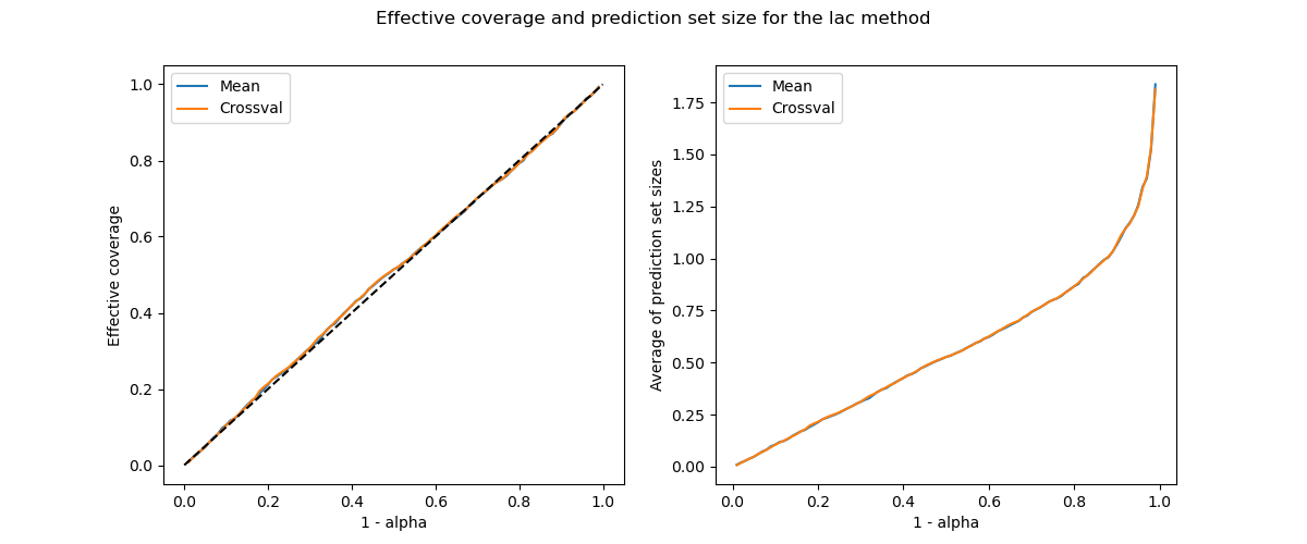 Effective coverage and prediction set size for the lac method