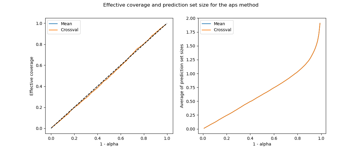 Effective coverage and prediction set size for the aps method