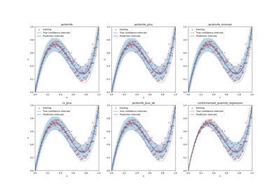 Estimate the prediction intervals of 1D heteroscedastic data