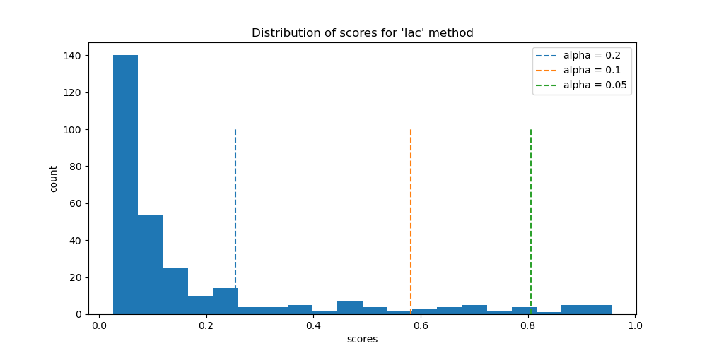 Distribution of scores for 'lac' method