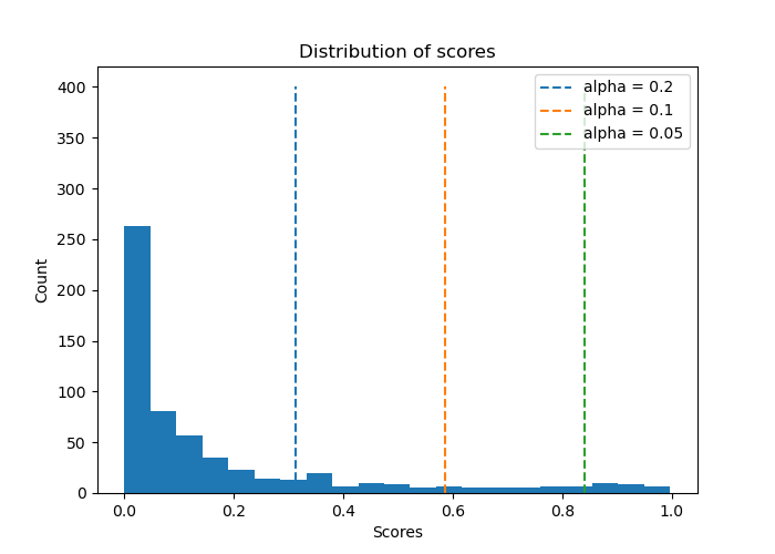 Distribution of scores