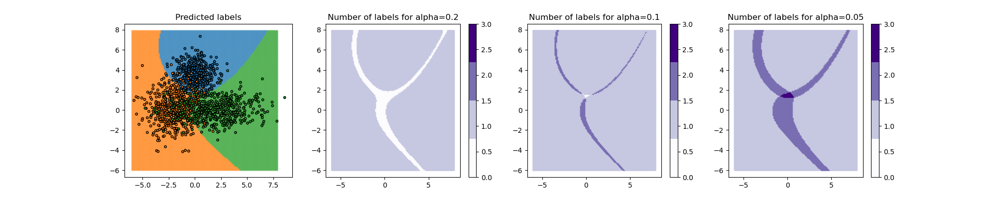 Predicted labels, Number of labels for alpha=0.2, Number of labels for alpha=0.1, Number of labels for alpha=0.05