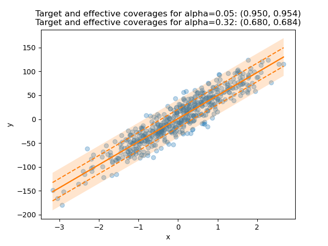 Target and effective coverages for alpha=0.05: (0.950, 0.954) Target and effective coverages for alpha=0.32: (0.680, 0.684)