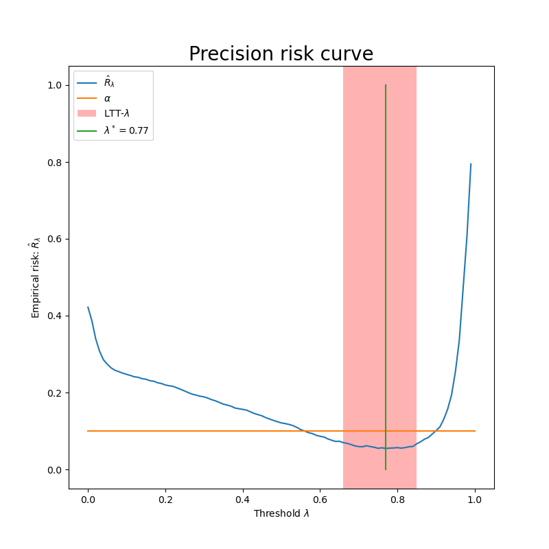 Precision risk curve