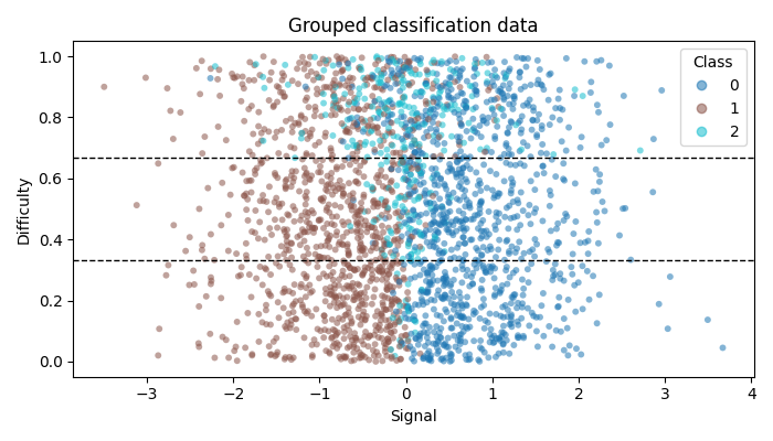 Grouped classification data