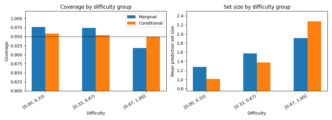Coverage by difficulty group, Set size by difficulty group