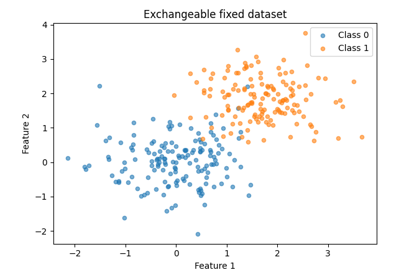 Exchangeability testing on a fixed dataset