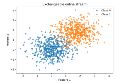 Exchangeability testing on an online stream