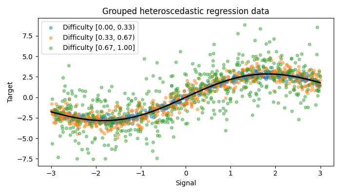 Grouped heteroscedastic regression data