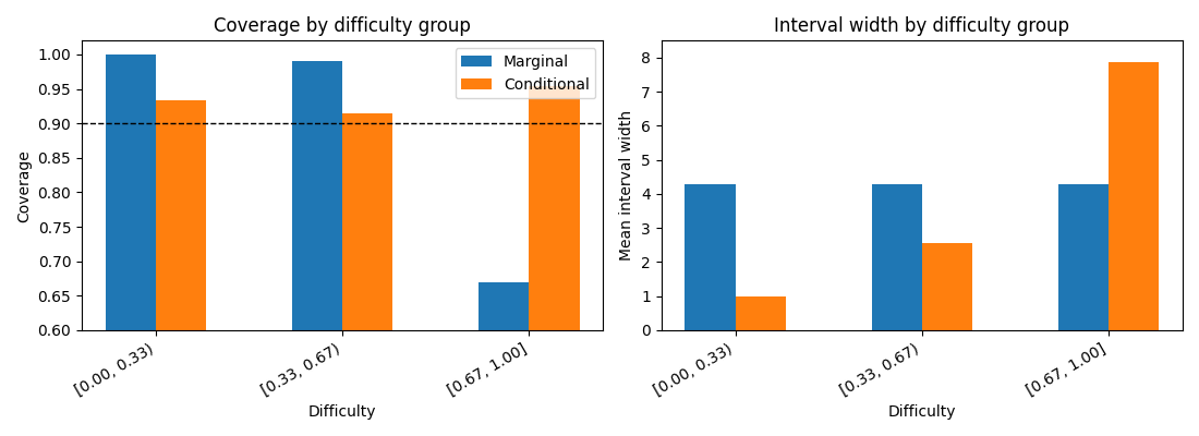 Coverage by difficulty group, Interval width by difficulty group