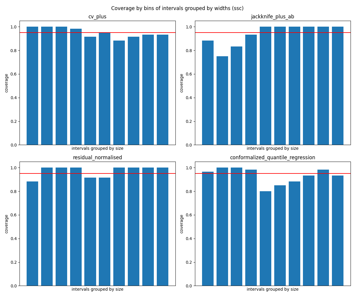Coverage by bins of intervals grouped by widths (ssc), cv_plus, jackknife_plus_ab, residual_normalised, conformalized_quantile_regression