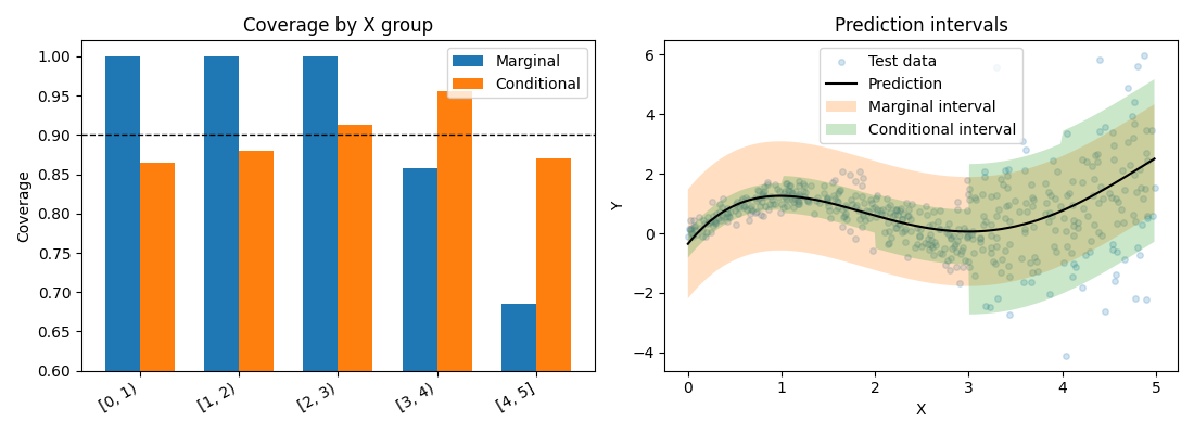 Coverage by X group, Prediction intervals
