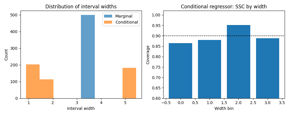 Distribution of interval widths, Conditional regressor: SSC by width