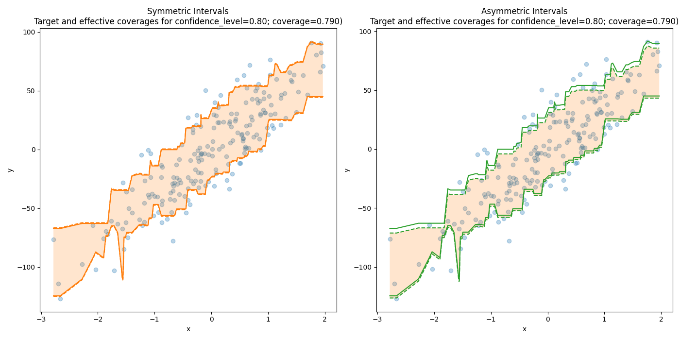 Symmetric Intervals Target and effective coverages for confidence_level=0.80; coverage=0.790), Asymmetric Intervals Target and effective coverages for confidence_level=0.80; coverage=0.790)