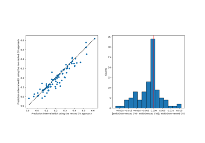 Hyperparameters tuning with cross-conformal regression