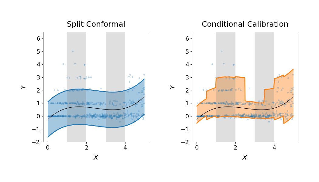 Split Conformal, Conditional Calibration