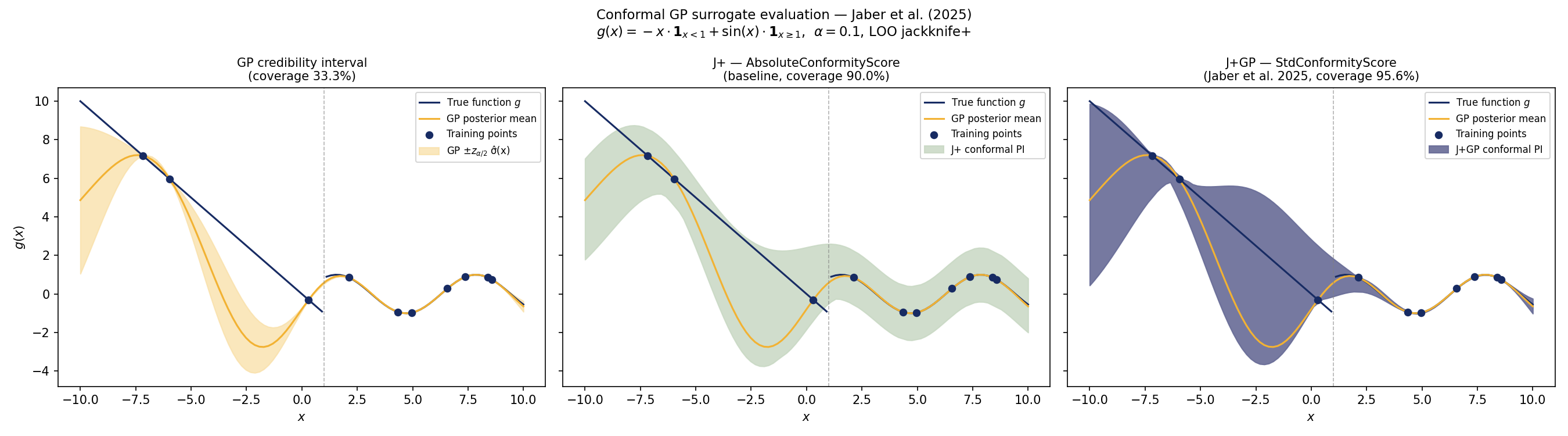 Conformal GP surrogate evaluation — Jaber et al. (2025) \(g(x) = -x \cdot \mathbf{1}_{x<1} + \sin(x) \cdot \mathbf{1}_{x \geq 1}\),  \(\alpha=0.1\), LOO jackknife+, GP credibility interval (coverage 33.3%), J+ — AbsoluteConformityScore (baseline, coverage 90.0%), J+GP — StdConformityScore (Jaber et al. 2025, coverage 95.6%)