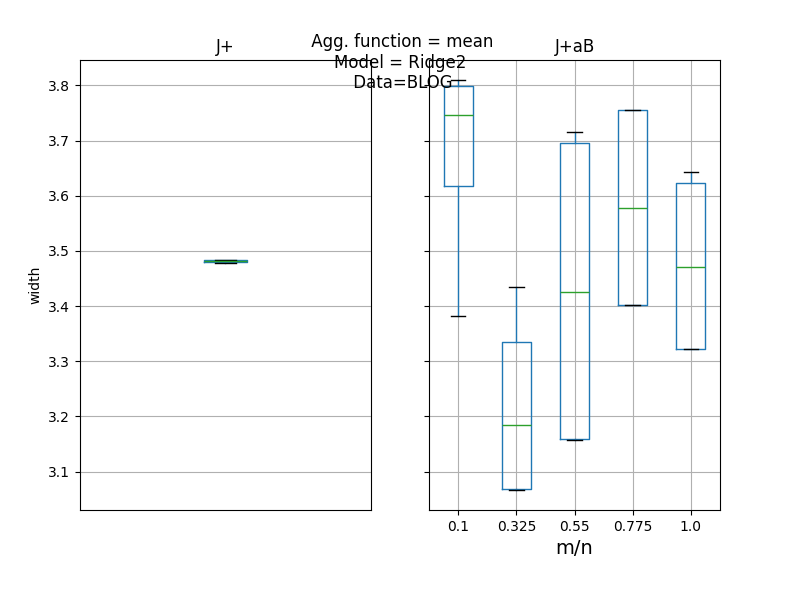   Agg. function = mean Model = Ridge2  Data=BLOG, J+, J+aB