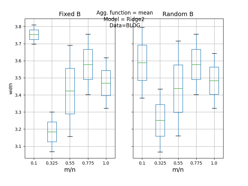   Agg. function = mean Model = Ridge2  Data=BLOG, Fixed B, Random B