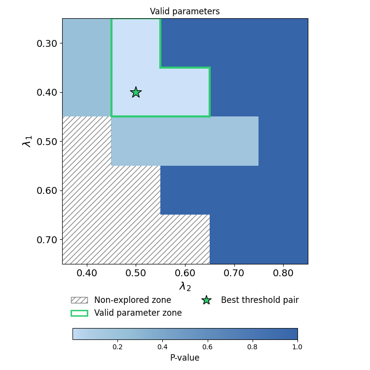 Valid parameters