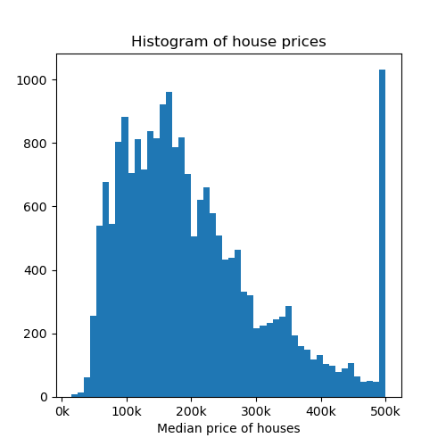 Histogram of house prices