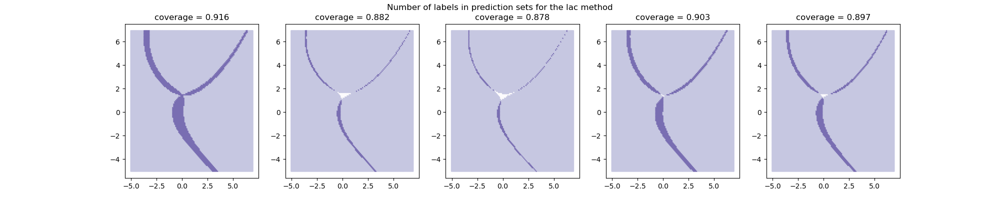 Number of labels in prediction sets for the lac method, coverage = 0.916, coverage = 0.882, coverage = 0.878, coverage = 0.903, coverage = 0.897
