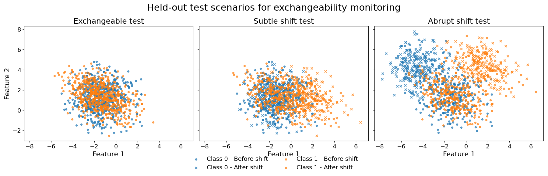 Held-out test scenarios for exchangeability monitoring, Exchangeable test, Subtle shift test, Abrupt shift test