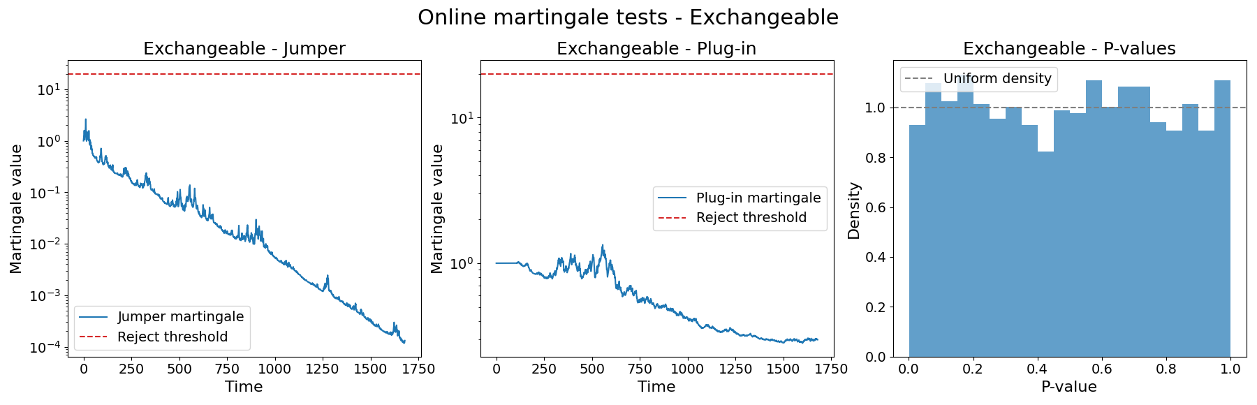 Online martingale tests - Exchangeable, Exchangeable - Jumper, Exchangeable - Plug-in, Exchangeable - P-values