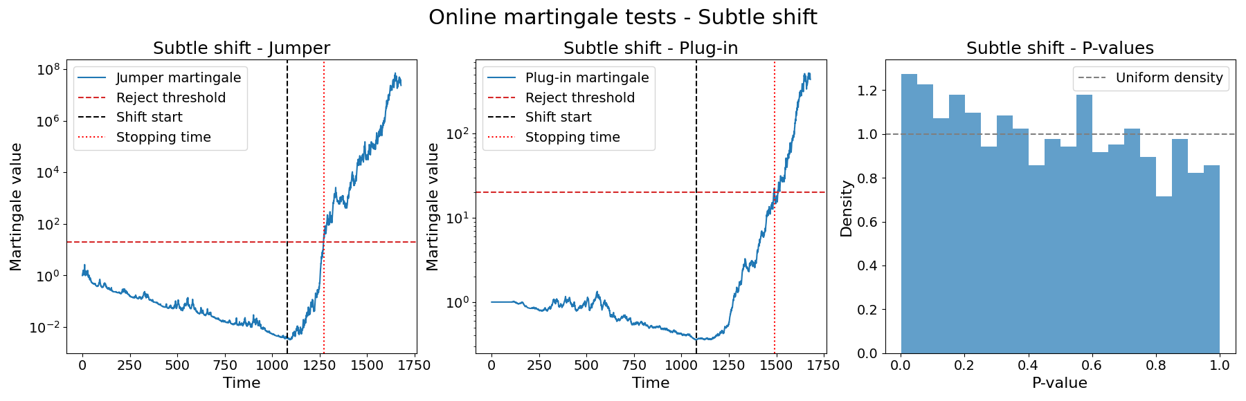 Online martingale tests - Subtle shift, Subtle shift - Jumper, Subtle shift - Plug-in, Subtle shift - P-values