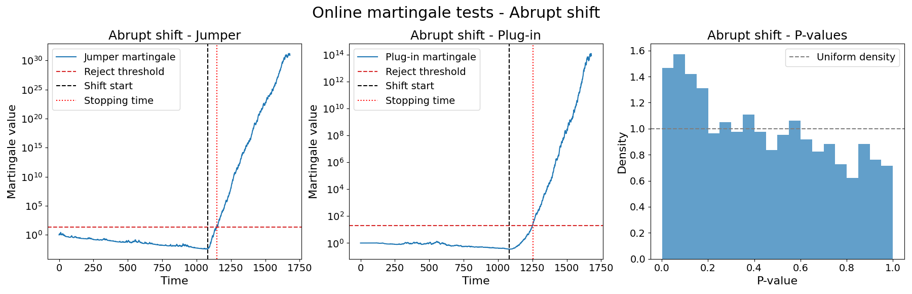 Online martingale tests - Abrupt shift, Abrupt shift - Jumper, Abrupt shift - Plug-in, Abrupt shift - P-values