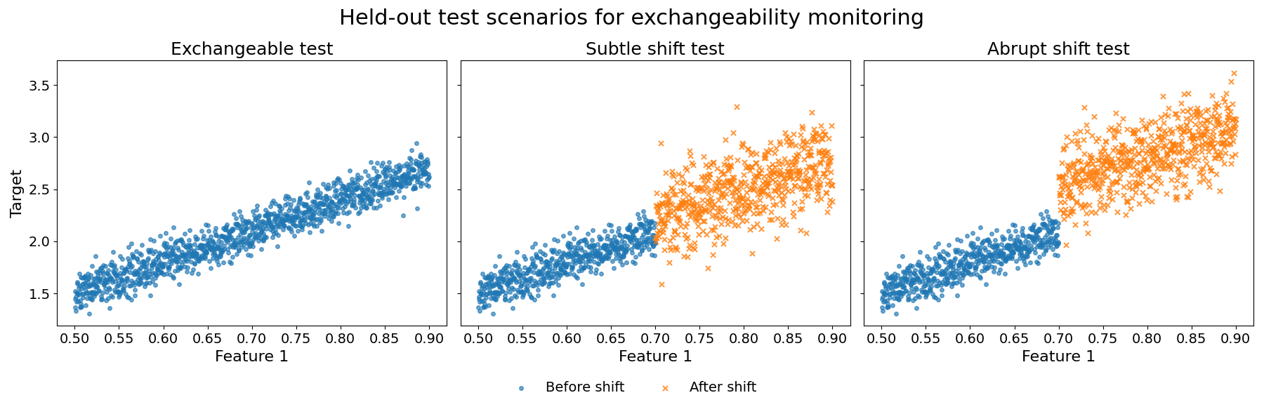 Held-out test scenarios for exchangeability monitoring, Exchangeable test, Subtle shift test, Abrupt shift test