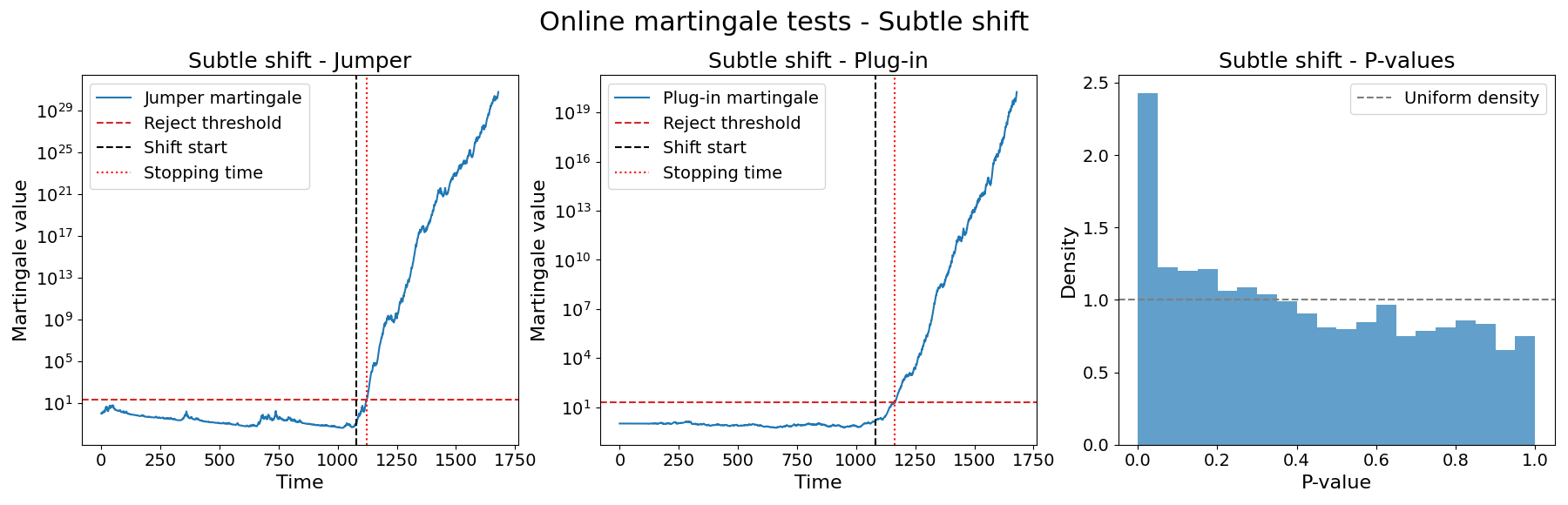 Online martingale tests - Subtle shift, Subtle shift - Jumper, Subtle shift - Plug-in, Subtle shift - P-values