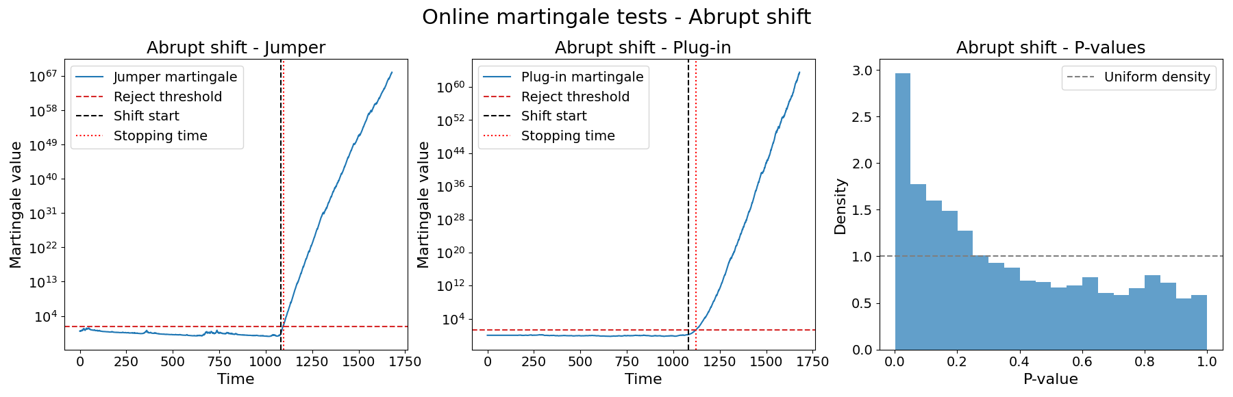 Online martingale tests - Abrupt shift, Abrupt shift - Jumper, Abrupt shift - Plug-in, Abrupt shift - P-values