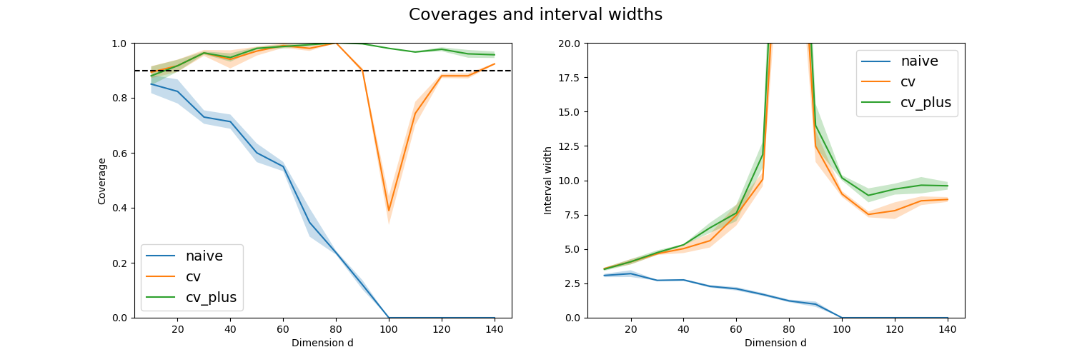 Coverages and interval widths