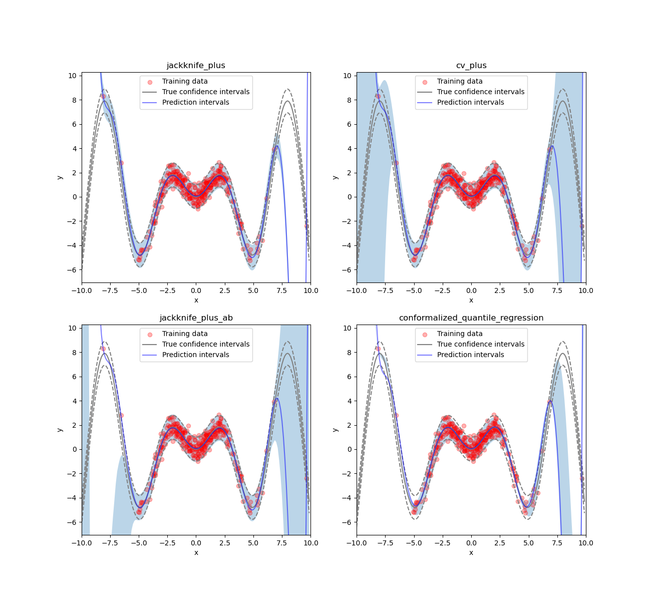 jackknife_plus, cv_plus, jackknife_plus_ab, conformalized_quantile_regression
