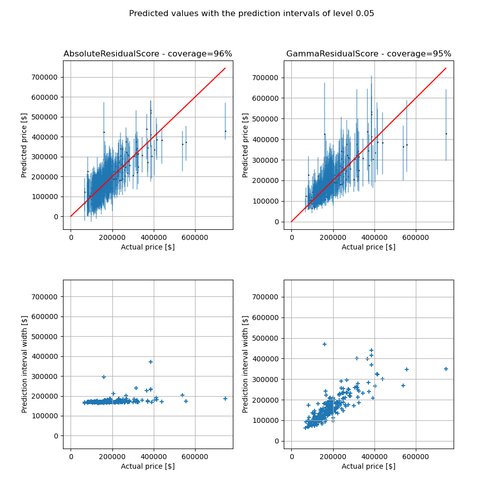 Predicted values with the prediction intervals of level 0.05, AbsoluteResidualScore - coverage=96%, GammaResidualScore - coverage=95%