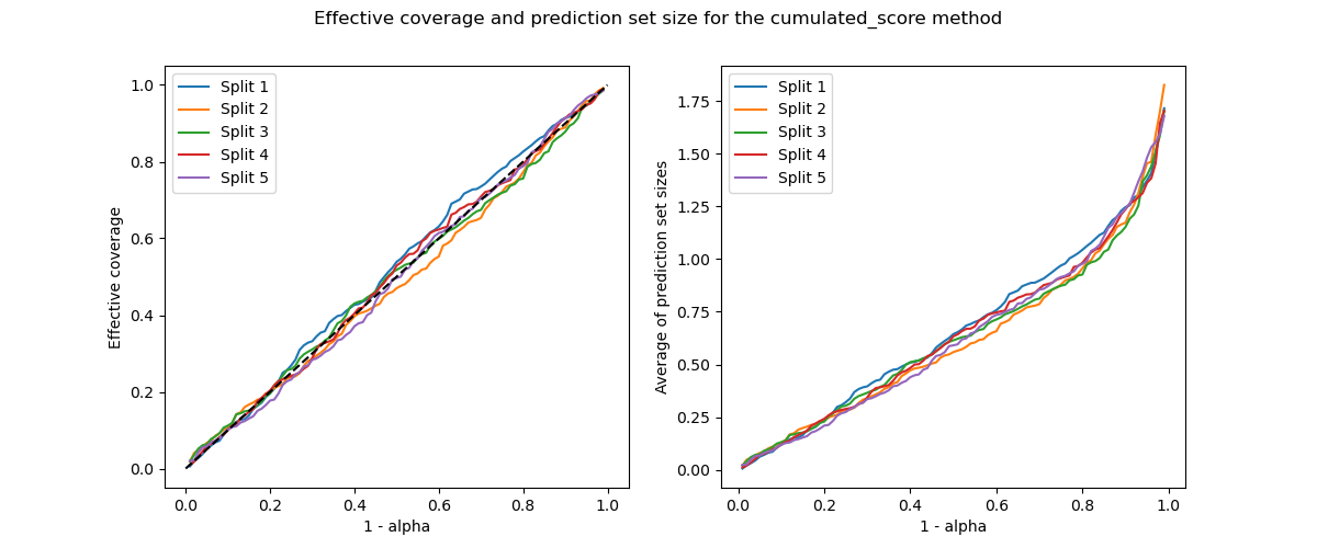 Effective coverage and prediction set size for the cumulated_score method