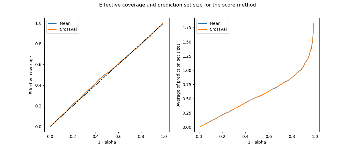 Effective coverage and prediction set size for the score method