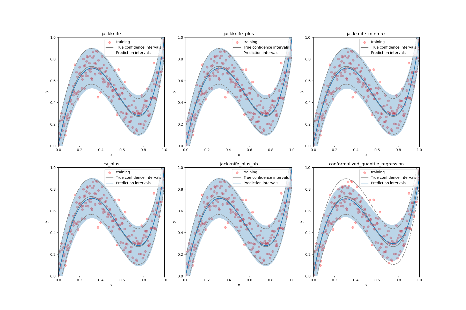 jackknife, jackknife_plus, jackknife_minmax, cv_plus, jackknife_plus_ab, conformalized_quantile_regression