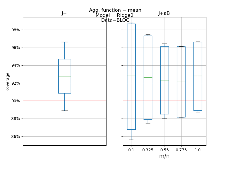 Agg. function = mean Model = Ridge2 Data=BLOG, J+, J+aB