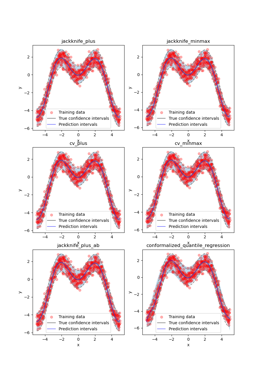 jackknife_plus, jackknife_minmax, cv_plus, cv_minmax, jackknife_plus_ab, conformalized_quantile_regression